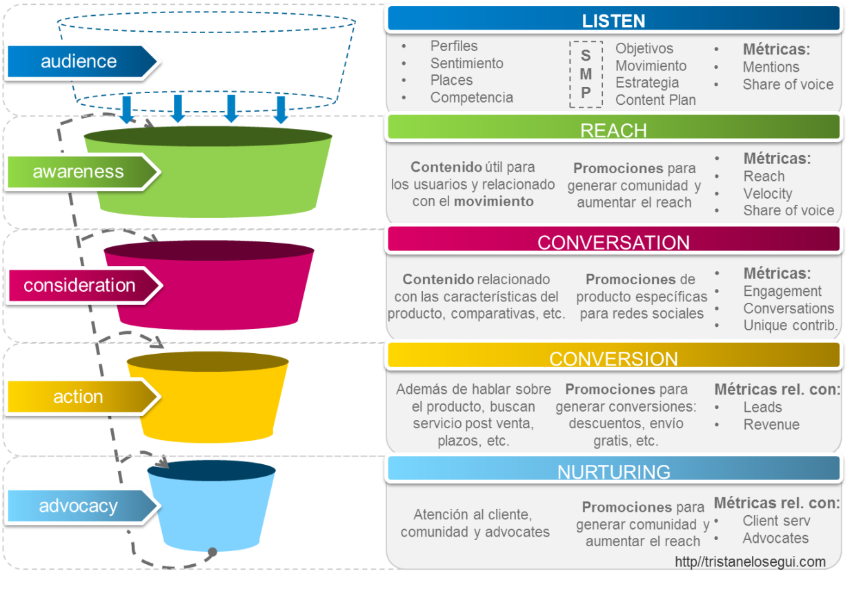 social media funnel/inbound marketing funnel Una vez entendido el proceso (awareness, consideration, action y advocacy), podemos establecer los: 5 pasos para empezar a vender en social media 1. Objetivos Partiendo de los objetivos de marketing de la empresa, debemos encontrar su traducción en objetivos para social media ¿para qué quiero estar en redes sociales? ¿cómo puedo medir ese objetivo? ¿es un objetivo concreto? ( objetivos SMART ),… Sea cual sea el objetivo de la empresa tenemos que entender que: El éxito de una estrategia depende de que asumamos que se trata de conectar con personas en el sitio adecuado, en el momento adecuado, con el contenido adecuado y a través de la plataforma correcta ¿Qué implica esto? Las marcas deben estar “always on”, deben ser marcas conectadas . 2. Audiencia El segundo paso es definir como es la audiencia a la que nos dirigimos. Y esto requiere dos puntos: a. Que comprendamos el contexto en el que se encuentra el usuario cuando recibe nuestra comunicación. Los usuarios están opinando sobre diversos temas, contando su día a día, compartiendo fotos, etc. y en este contexto leen nuestros posts. Imaginad lo raro que resulta encontrar una oferta para contratar un crédito, entre los comentarios de la cena del día anterior y los de una noticia de última hora. Las empresas tienen que integrarse en la conversación b. Que escuchemos : la utilización de herramientas de social listening y monitoring, nos dará información detallada sobre los sitios donde navegan nuestros usuarios, su opinión sobre el producto (y sobre los productos de la competencia), los contenidos que más les interesan, posibles crisis de reputación ,… en definitiva, toda la información que necesitamos para conocerles mejor, establecer el engagement necesario y, en definitiva, definir nuestra estrategia. 3. Movimiento Con toda la información obtenida, seremos capaces de definir el tema de conversación más adecuado, para tratar de atraer la atención de personas potencialmente interesadas en nuestra marca . Si quieres leer más sobre cómo definir un movimiento en social media , en este post lo explico. No quiero alargar más el post con la explicación completa. Así es como generamos el engagement necesario, base para vender a través de las redes sociales. 4. Estrategia Ya sabemos cuales son nuestros objetivos en social media, conocemos a nuestra audiencia, hemos elegido un tema de conversación (movimiento),… Ok. Y ahora, ¿cómo lo llevamos a cabo? ¿cómo hacemos que funcione? Como he comentado antes, las redes sociales no son un canal de conversión directa, “empujan” a la venta y esta ocurre fuera de las redes sociales . Por este motivo, la estrategia que diseñemos además de contemplar las redes sociales más adecuadas para cada perfil de audiencia, debe ayudar a llevaros el valor generado en las redes sociales a nuestra casa (nuestra web, nuestra base de datos). ¿Cómo? Consiguiendo que nuestra audiencia nos de una forma de comunicación directa (su email), a cambio de un contenido de calidad (whitepaper, webinar,…) o de un servicio extra (free trial, test drive de un coche…). Tenemos que combinar el uso de las redes sociales, emailing y acciones web , para llevar a nuestra audiencia de una fase a otra del funnel. Nuestro objetivo es que nuestra audiencia pase de un tipo de lead al siguiente, que pase de ser una persona que simplemente está navegando por internet, a un lead frio, lead templado, lead caliente, cliente y finalmente, fan de la marca . Para explicaros el proceso, voy a usar el funnel que diseñaron en MOZ hace ya un tiempo. Haz clic en la imagen para verla en tamaño completo y poder leer mejor los textos.