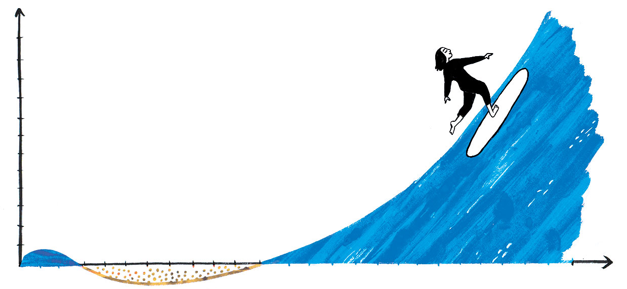 For a column about different kinds of learning curves. 