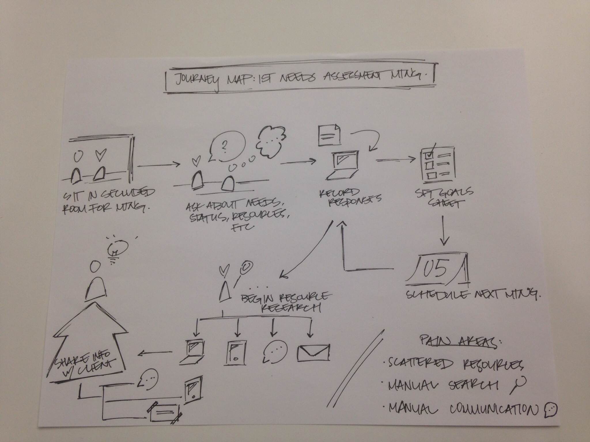 Hard-copy iteration of 2nd Journey Map