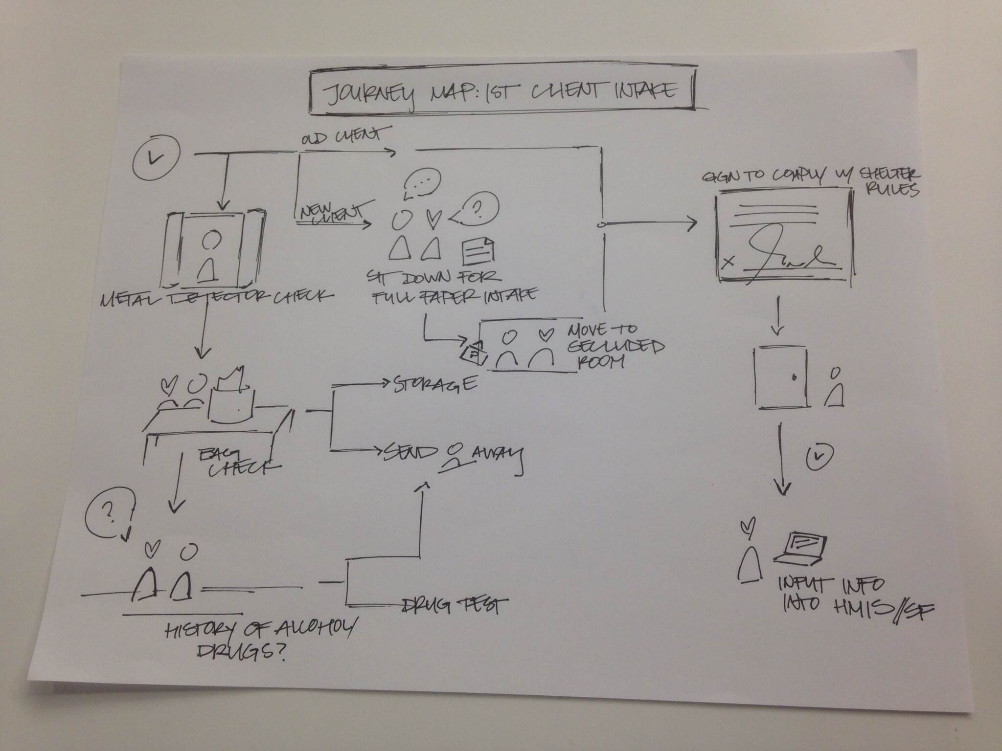 Hard-copy iteration of 1st Journey Map