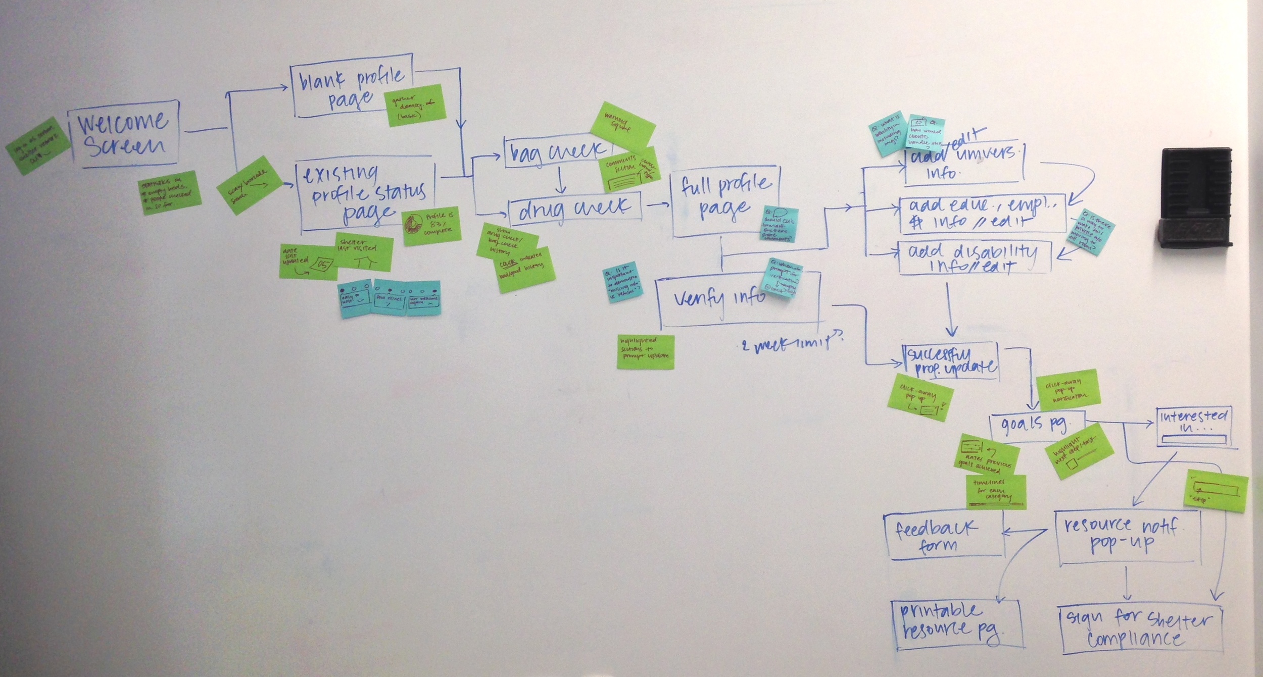 Process Map