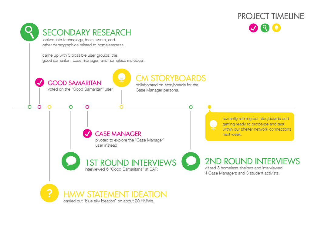 Project Process Timeline
