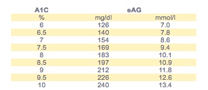 Estimated Average Glucose Chart