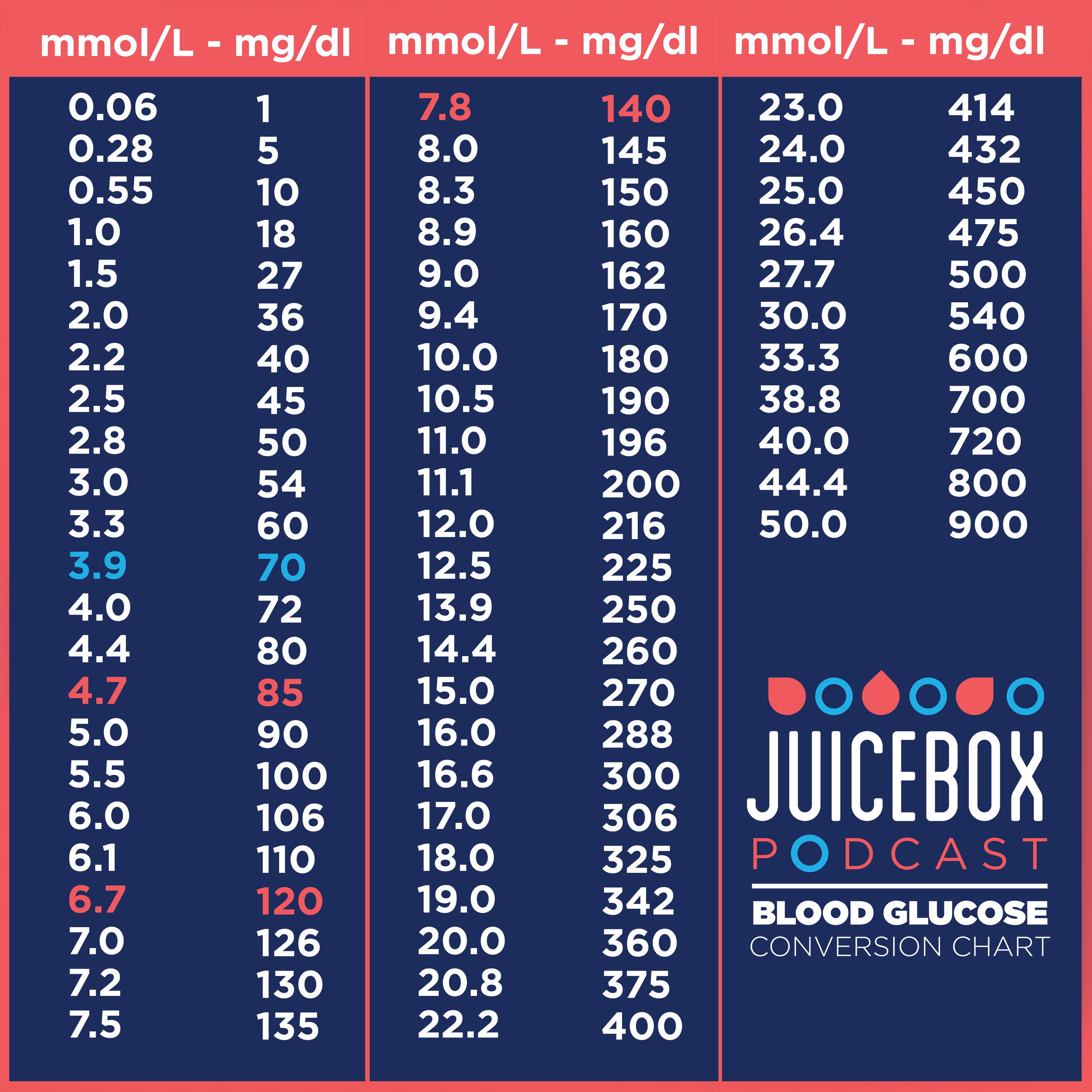 A1C and Blood Glucose Calculator — Juicebox Podcast and Arden's Day