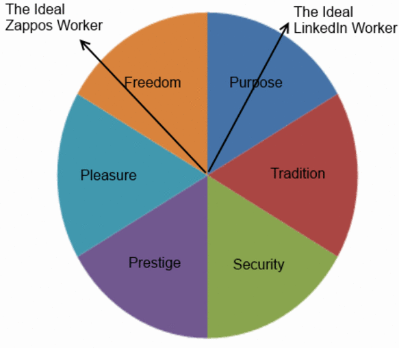 How Values Based Matching can help you find your next Great Employee