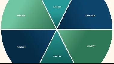 Zenzi's Social Values project has identified 6 dimensions that form the basis of our insights and recommendations. They are arranged in a circular diagram that indicates their relationship with each other. Dimensions that are near each other are com…