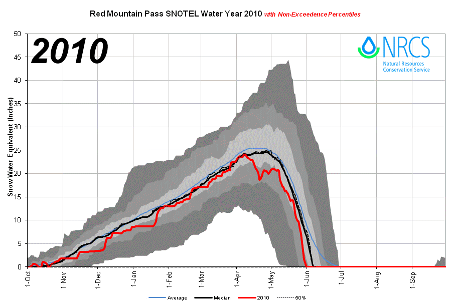 RedMountainPass_proj_2010.png