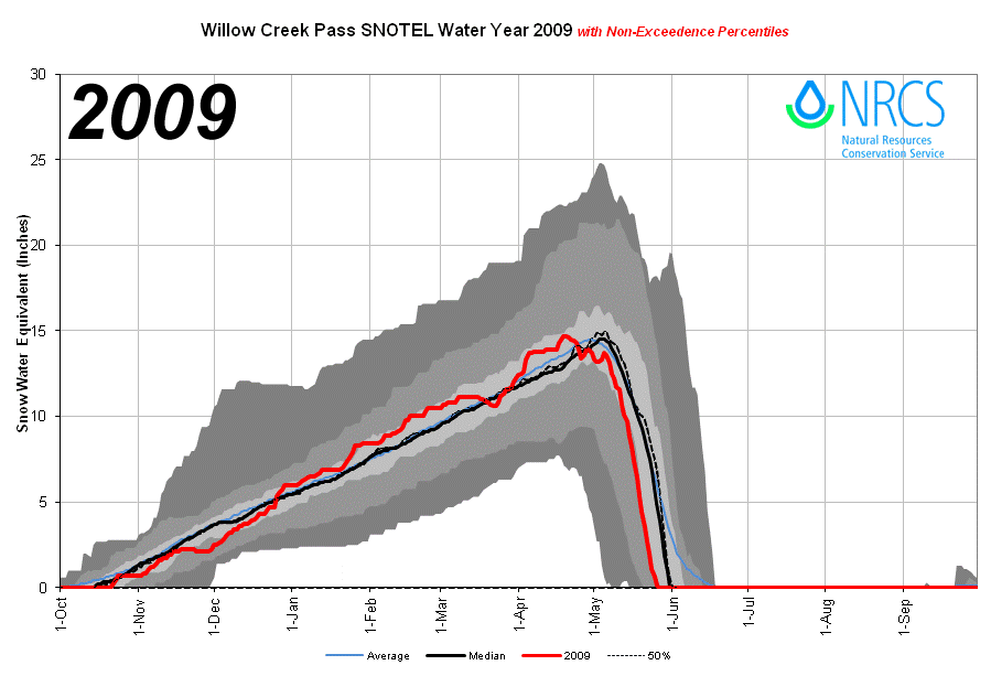 WillowCreekPass_proj_2009.png