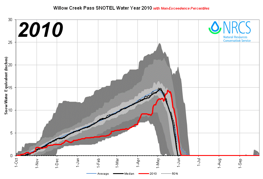 WillowCreekPass_proj_2010.png