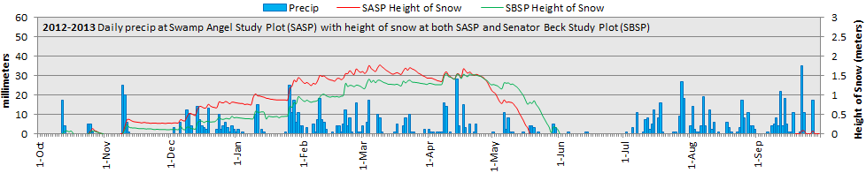 HS-DailyPrecip_2012-2013.png