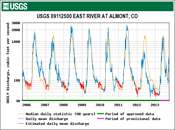 EastRiver_Almont_2006-2013.gif