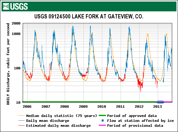 LakeFork_Gateway_2006-2013.gif