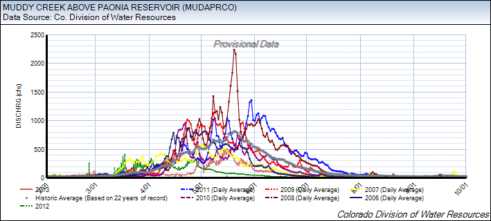 Muddy_AbovePaonia_2006-2013.png