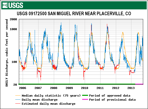 SanMiguel_Placerville_2006-2013.gif