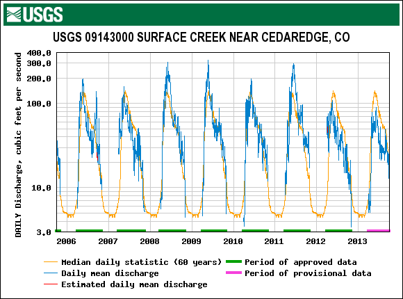 SurfaceCreek_CedarEdge_2006-2013.gif