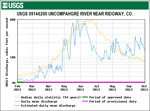 Uncompahgre_Ridgway_2013.gif