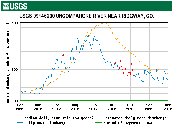 Uncompahgre_Ridgway_2012.gif