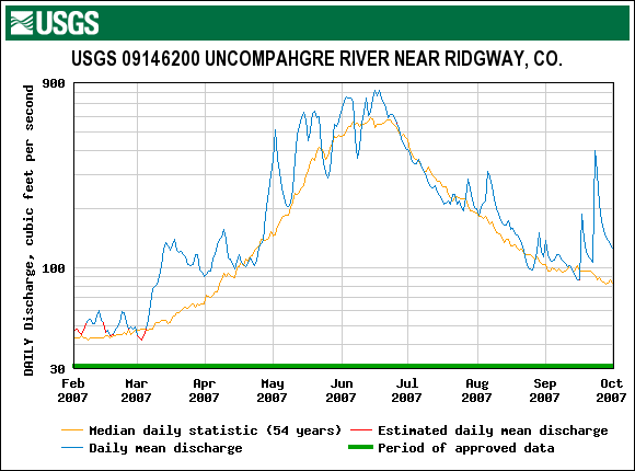 Uncompahgre_Ridgway_2007.gif