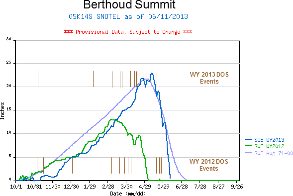   SWE accumulation and ablation for Water Years 2012 and 2013, with dust-on-snow events shown as brown bars, by date (as observed at the Senator Beck Basin Study Area).&nbsp; The long-duration D8 event of April 15-17, 2013, is shown as a heavier bar.