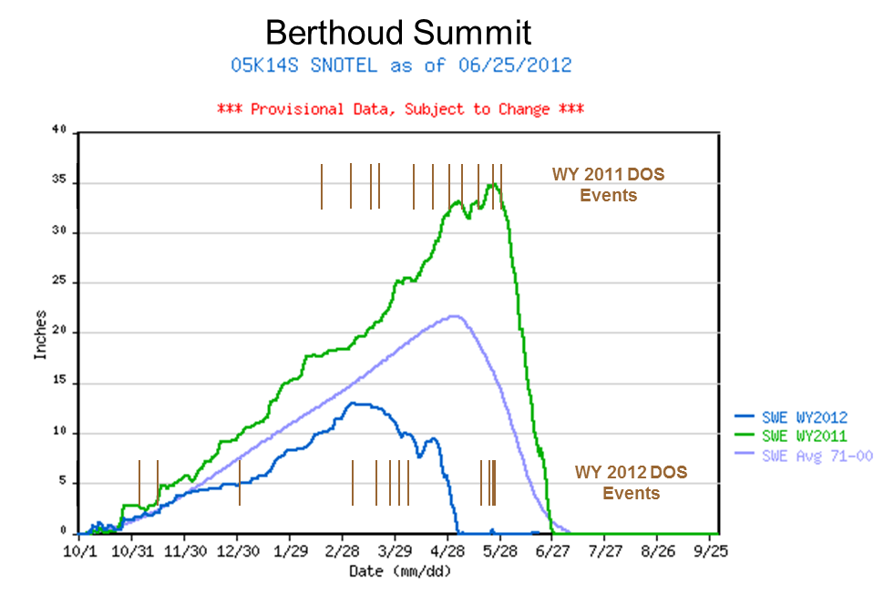   Berthoud Summit Snotel SWE accumulation and ablation for Water Years 2011 and 2012, with dust-on-snow events shown, by date, as brown bars for both water years (as observed at the Senator Beck Basin Study Area).  