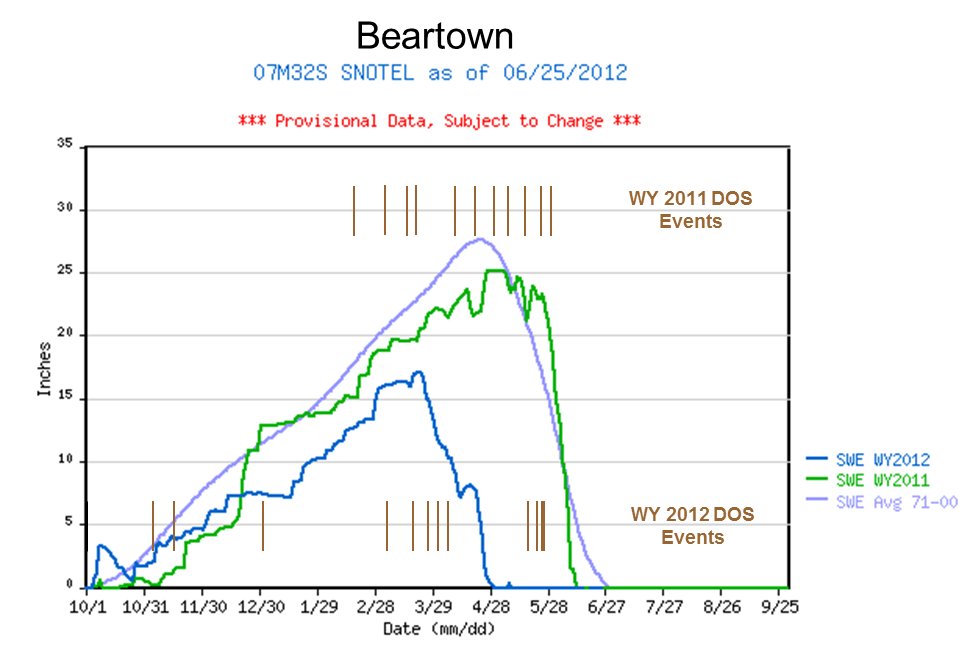 Beartown_2yrSWEgraph_dustevents.png