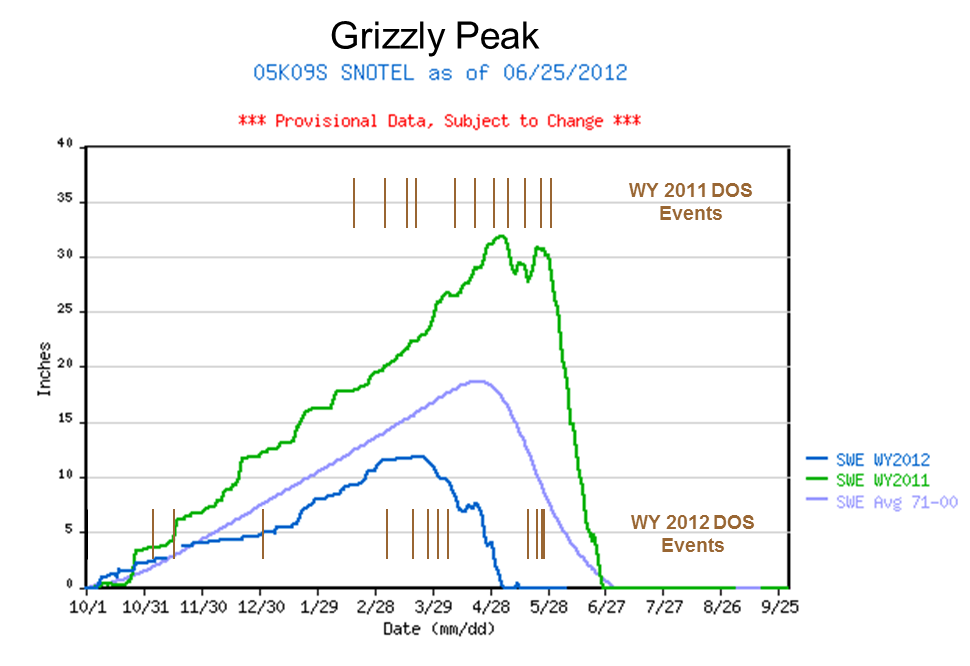 Grizzly_2yrSWEgraph_dustevents.png