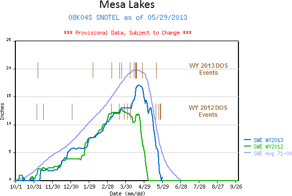 MesaLakes_2yr_fig.png