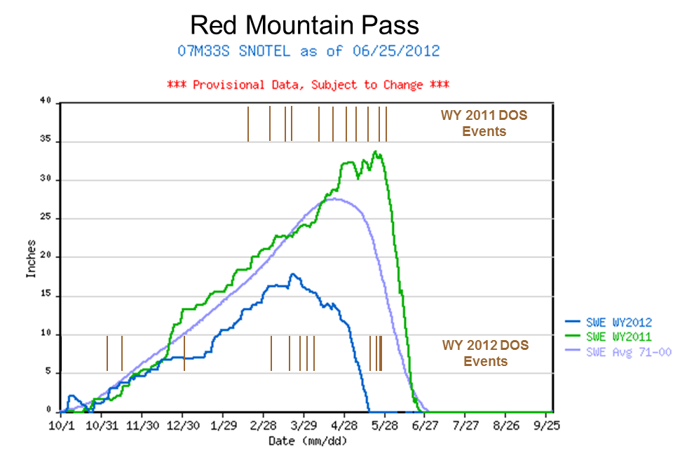 RedMountain_2yrSWEgraph_dustevents.png