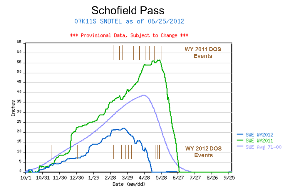 Schofield_2yrSWEgraph_dustevents.png