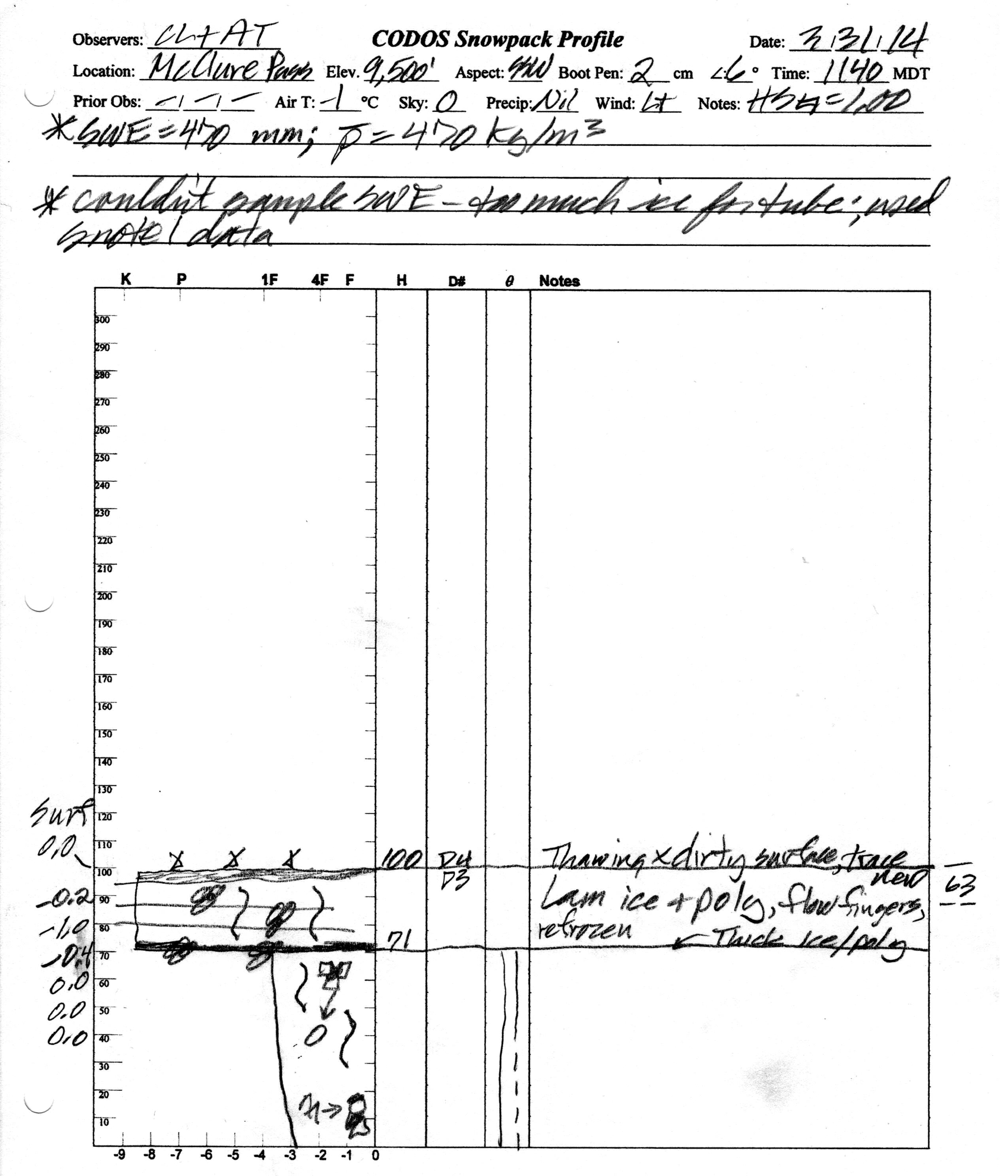 At 195 cm (76.8”), this snowpack was second only, in depth, to spring 2011 at the Berthoud Summit CODOS site. This high elevation snowpack presented some evidence of recent surface melting episodes but scant percolation of free water. Snowpack temperatures in this profile were still somewhat cold with a mean snow temperature of -2.2° C; only the uppermost layer of the snowpack was moist (snowball snow).