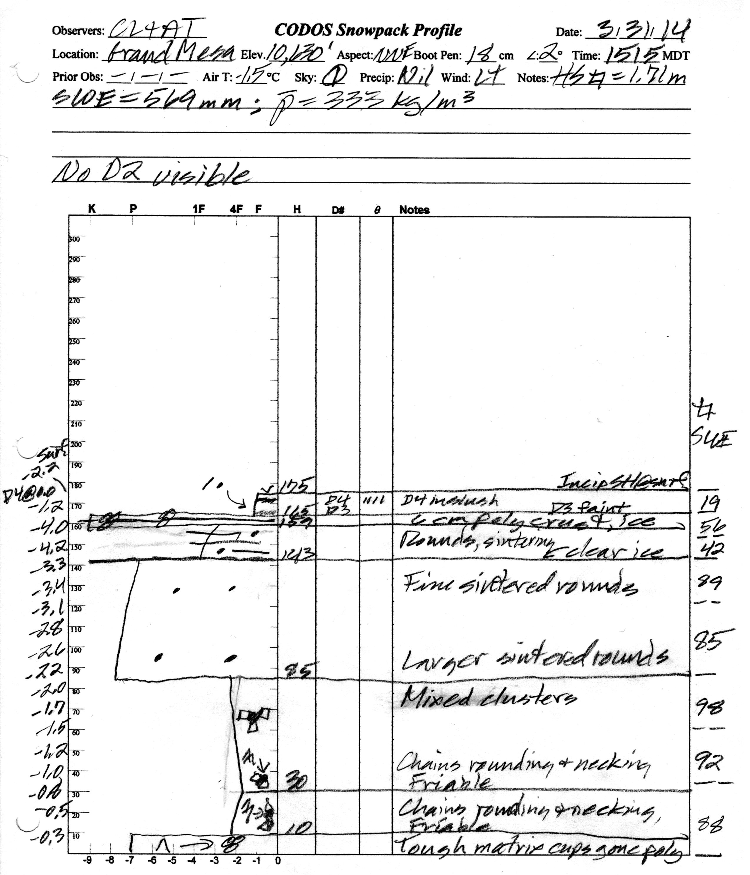 At 195 cm (76.8”), this snowpack was second only, in depth, to spring 2011 at the Berthoud Summit CODOS site. This high elevation snowpack presented some evidence of recent surface melting episodes but scant percolation of free water. Snowpack temperatures in this profile were still somewhat cold with a mean snow temperature of -2.2° C; only the uppermost layer of the snowpack was moist (snowball snow).
