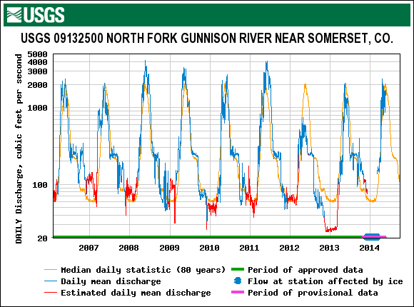 Hydro_NorthFork_2006-2014.gif