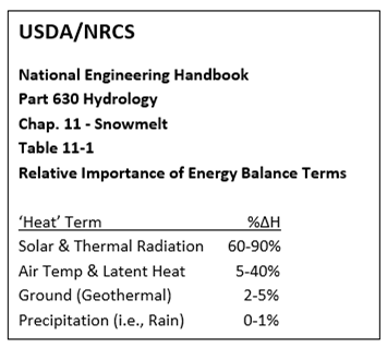 Table 1: summary of Table 11-1, NRCS National Engineering Handbook, showing relative contributions of snowmelt energy from various sources. Dust-on-snow, when exposed at or near the snowcover surface, amplifies the importance and impact of solar radiation. See: ftp.wcc.nrcs.usda.gov/wntsc/H&H/NEHhydrology/ch11.pdf . 