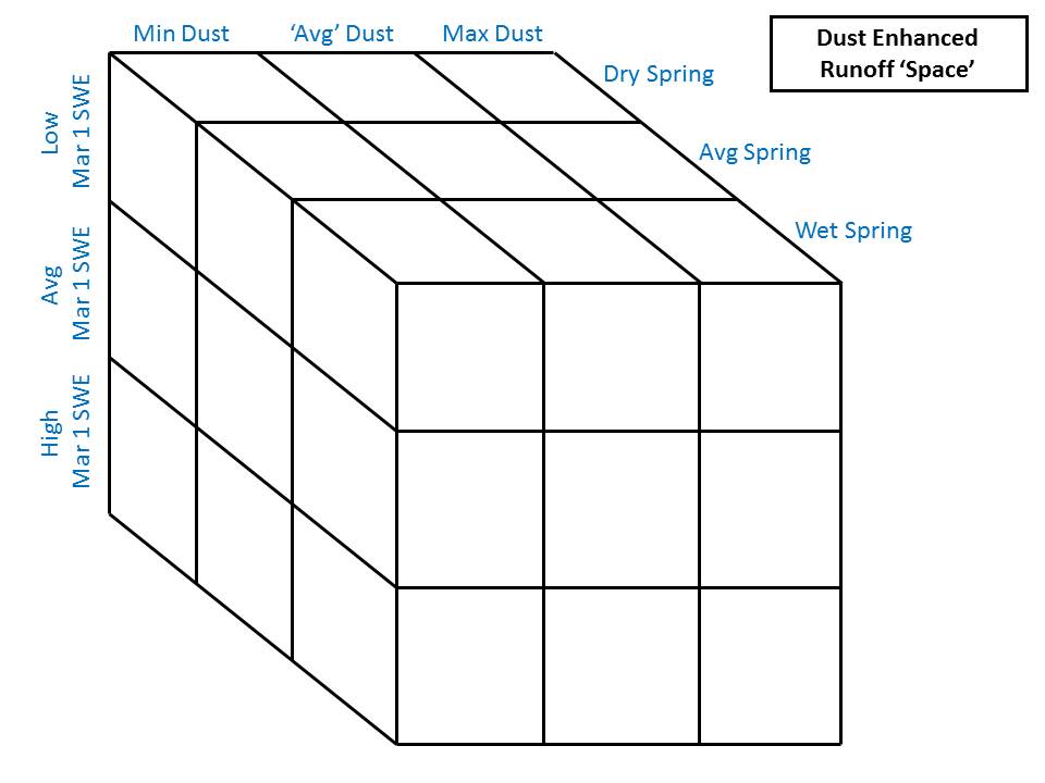 Figure 1: a conceptual, 3x3x3 matrix containing 27 cells representing unique combinations of March 1 SWE conditions, seasonal dust deposition intensity, and March/April/May precipitation (as snow).