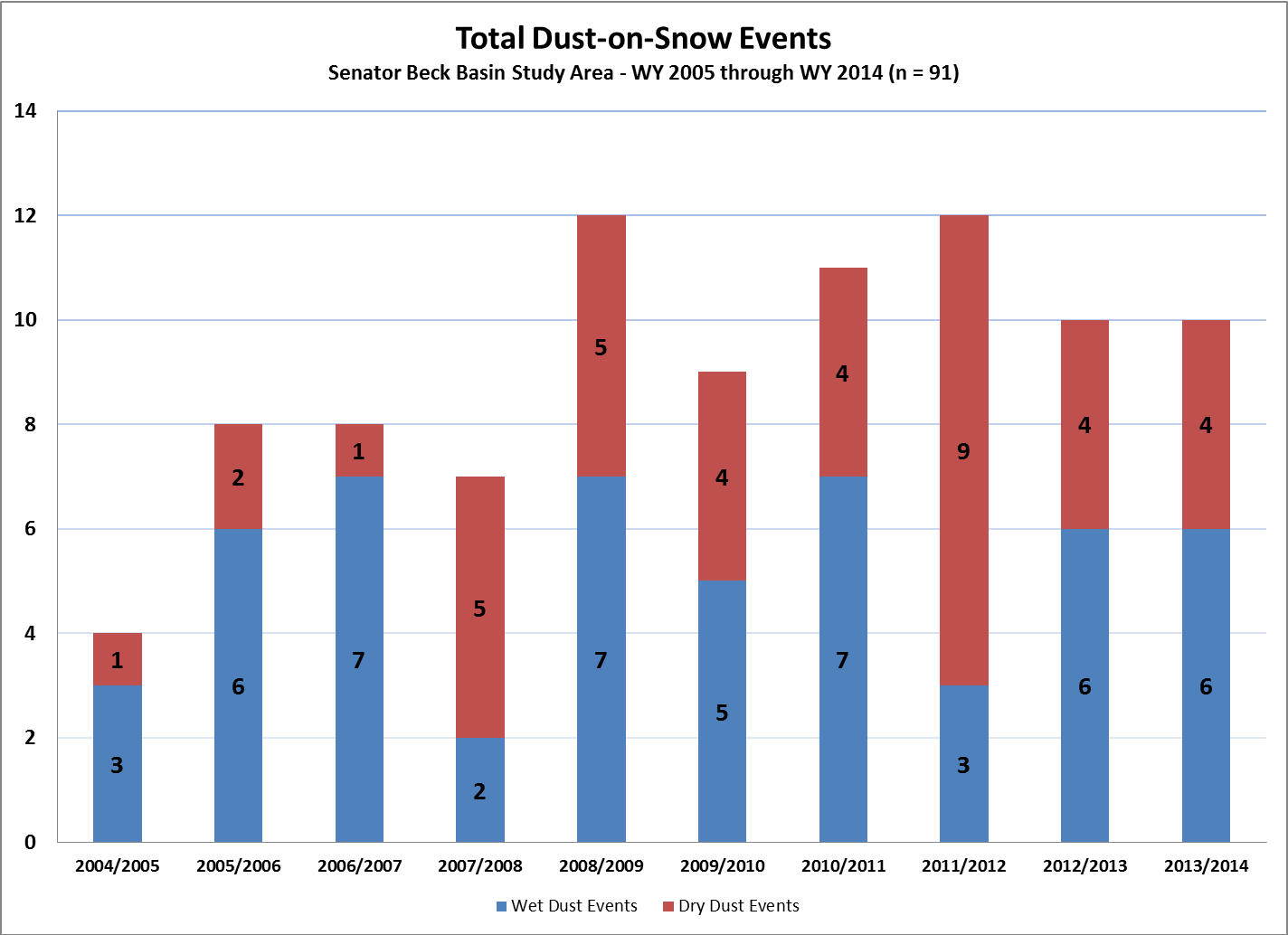 Figure 3: the CODOS dust-on-snow event log, by winter season and by ‘wet’ or ‘dry’ type.
