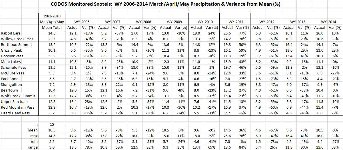 Table 2: March, April, and May (MAM) precipitation totals at 15 Snotel stations monitored by CODOS. Seasonal variance is shown as a percentage of the 1981-2010 mean MAM precipitation total for a given site.