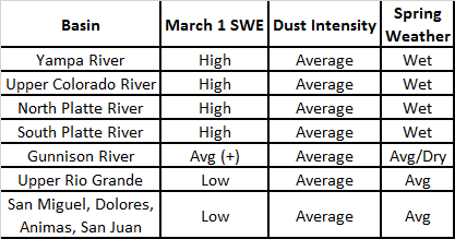 Table 4: WY 2014 March 1 SWE, dust intensity, and spring weather conditions, by basin.