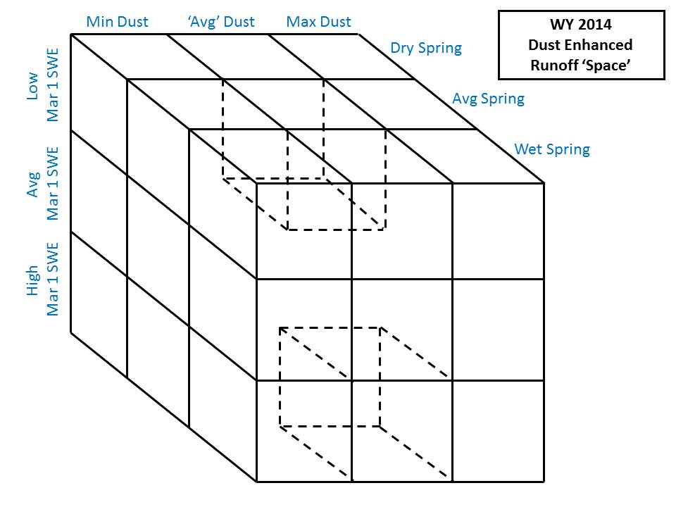 Figure 7: WY 2014 conditions generally fell into one of two cells within the ‘Avg’ Dust domain, reflecting differences in March 1 SWE and spring weather conditions from north to south throughout the Colorado mountains.