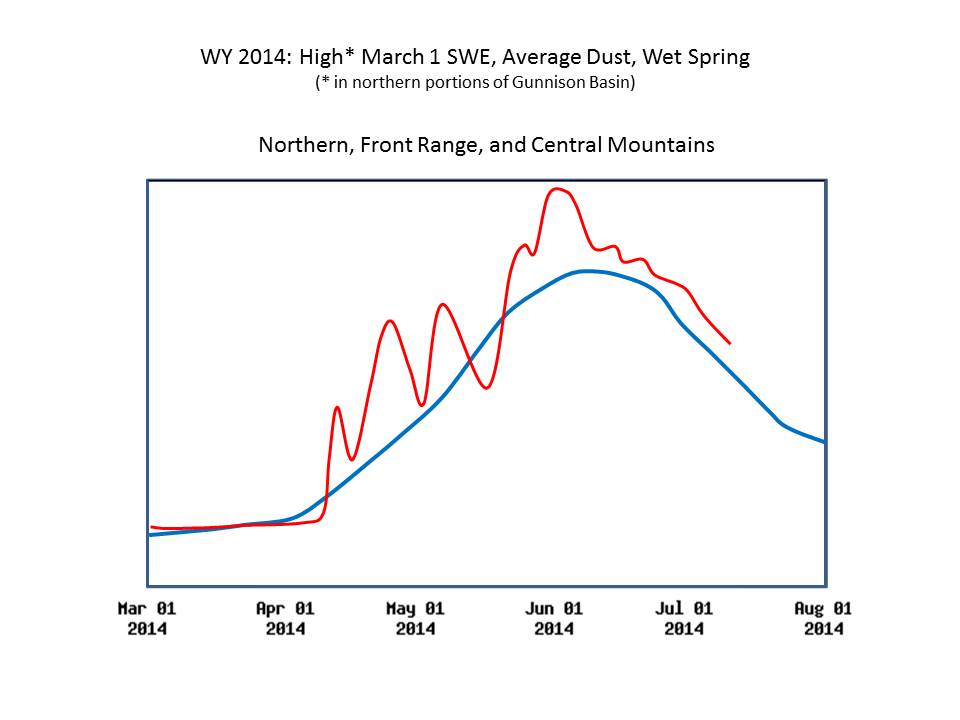 Figure 8: A unitless (log scaled) representation of spring 2014 hydrographs patterns in the Northern, Front Range, and Central Mountains showing the observed runoff behavior in red, and a generic ‘median’ hydrograph for those locales in blue. CODOS site-specific webpages include actual spring 2014 hydrographs for the associated watersheds.