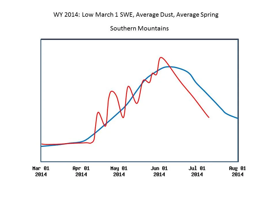 Figure 9: A unitless (log scaled) representation of spring 2014 hydrographs patterns in the Southern Mountains and Grand Mesa showing the observed runoff behavior in red, and a generic ‘median’ hydrograph for those locales in blue. CODOS site-specific webpages include actual spring 2014 hydrographs for the associated watersheds.