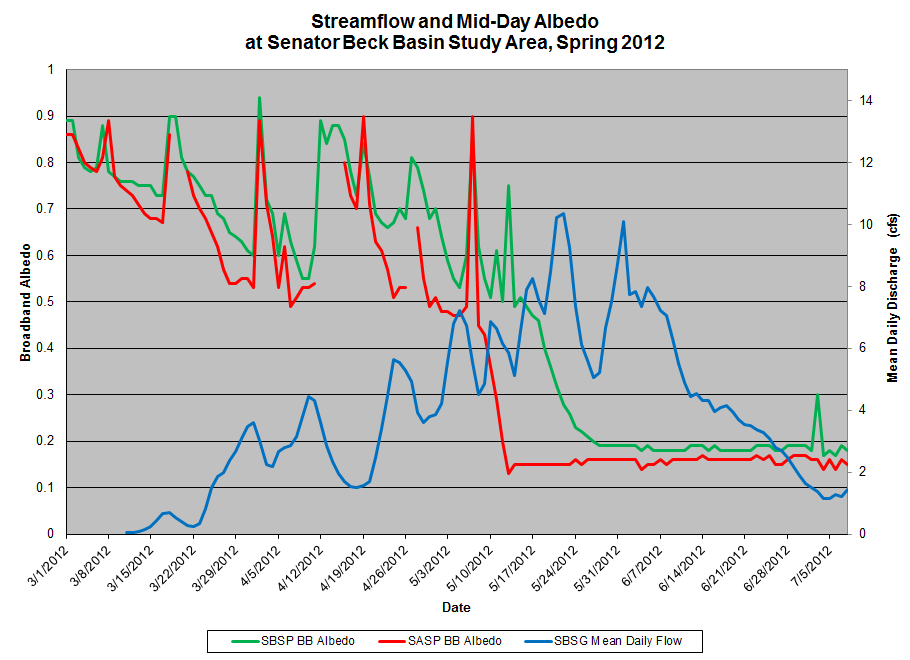 albedo-streamflow-graph_2012[1].png