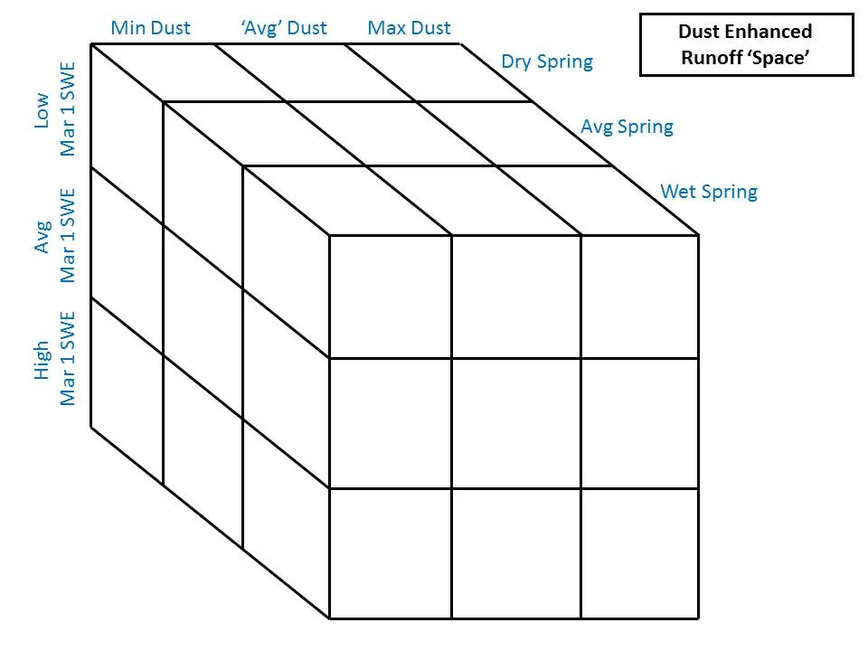 Figure 1: a conceptual dust enhanced snowmelt runoff model integrating the interactions of March 1 SWE, dust intensity, and spring precipitation.
