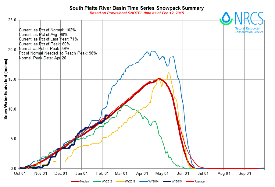 South Plattebasinplotsp15.gif