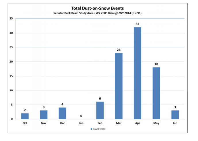 CODOS period of record dust-on-snow event log, by month.