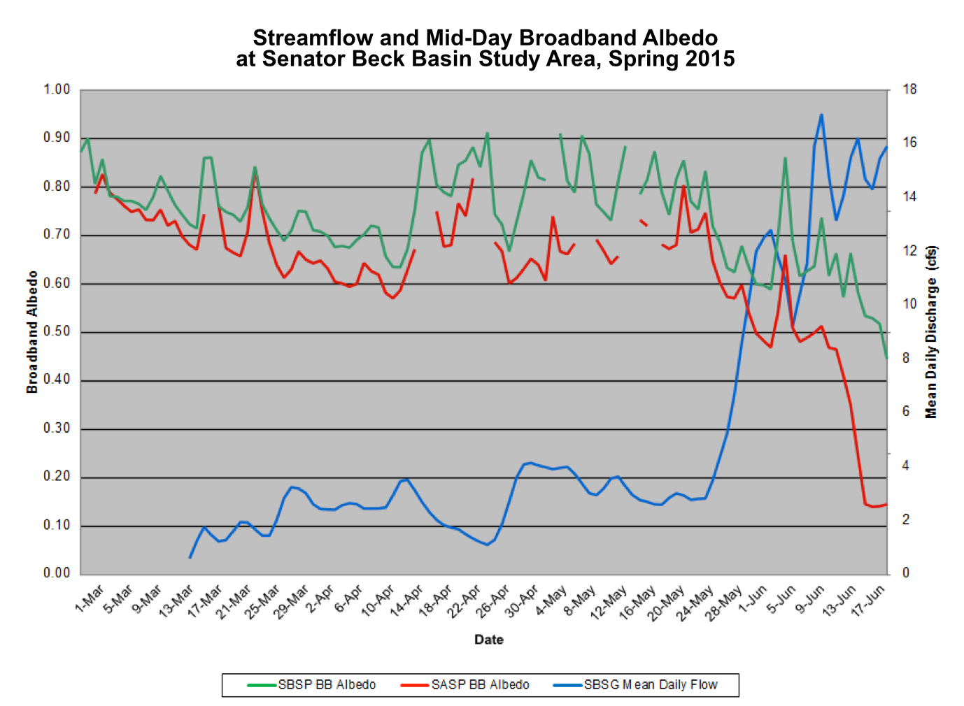Streamflow and Mid-Day Broadband Albedo at SBB 2015.png