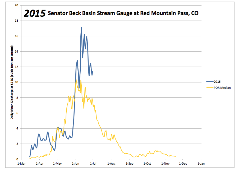 WY 2015 compared to median lrg.png