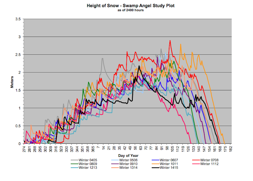 June2015_SASP Height of Snow.png