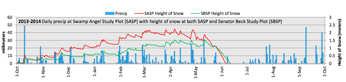WY 2014 (October 1, 2013 through September 30, 2014) Senator Beck Basin daily precipitation, measured at SASP, in mm of water equivalent, and daily snowpack depths measured at SASP and SBSP, in meters. The particularly heavy rain events of October 10, 2013 and of September 9, 21, and 28, 2014 are apparent.