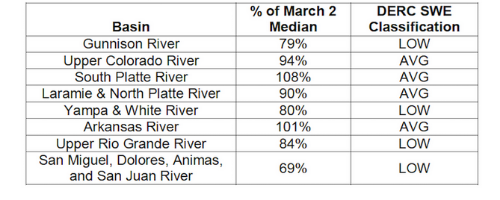 Basin-scale March 2 SWE conditions in Colorado’s major watersheds. The DERC definition of “Average March 1 SWE” is March 1 median SWE +/- 10%.