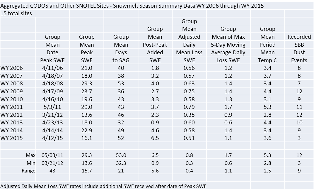 A summary of WY 2006-2015 snowmelt rates and associated conditions at the 15 Snotel stations that CODOS routinely monitors, statewide. Days to SAG refers to the time between Peak SWE and “snow all gone” at the Snotel sites. Adjusted Daily Mean Loss calculates the rate of snowmelt following Peak SWE, including all precipitation received after Peak SWE (assumed to be snow). Melt rate tables are presented for each of the 11 CODOS monitoring sites on their webpages. 